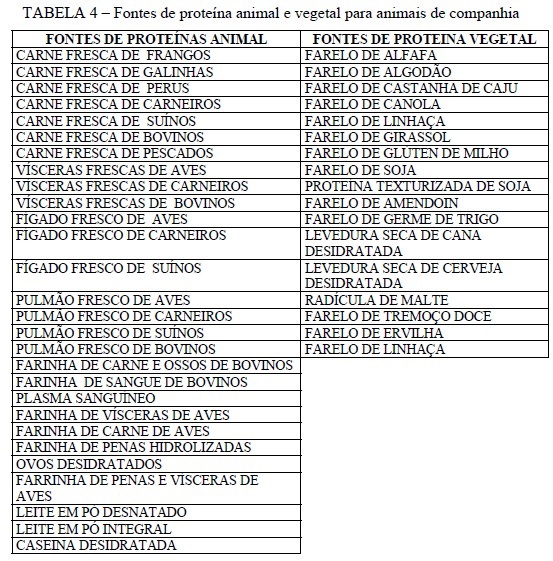 Proteina animal e vegetal diferenca